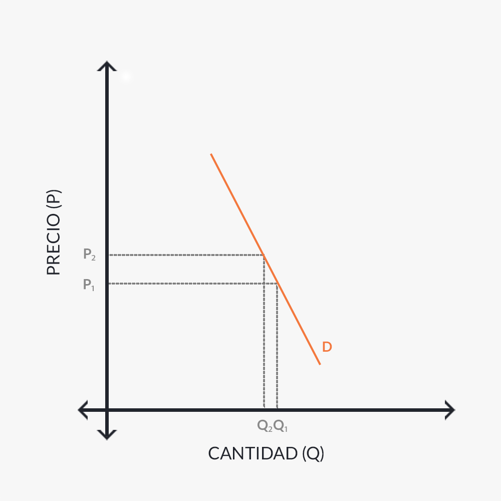 Qué es la demanda inelástica? - Ejemplos